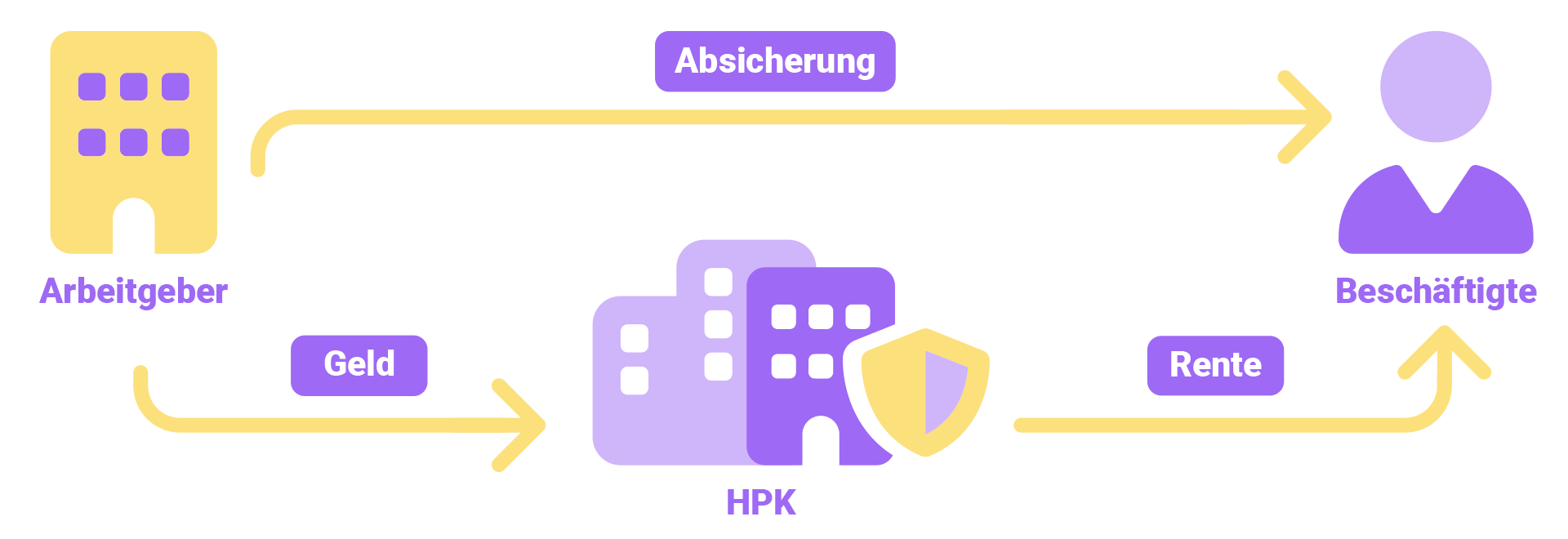 So Gehts Pensionskasse Hpk 1920x660 03